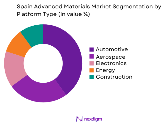 Spain Advanced Materials market by platform type
