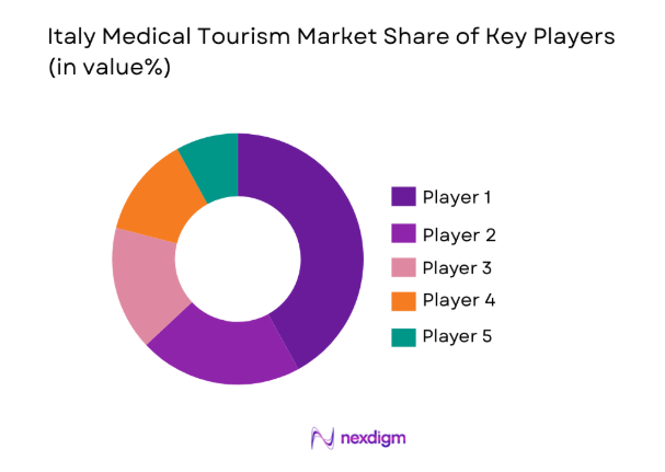 Italy Medical Tourism Market 