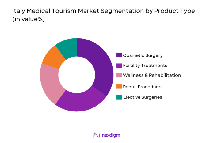 Italy Medical Tourism Market