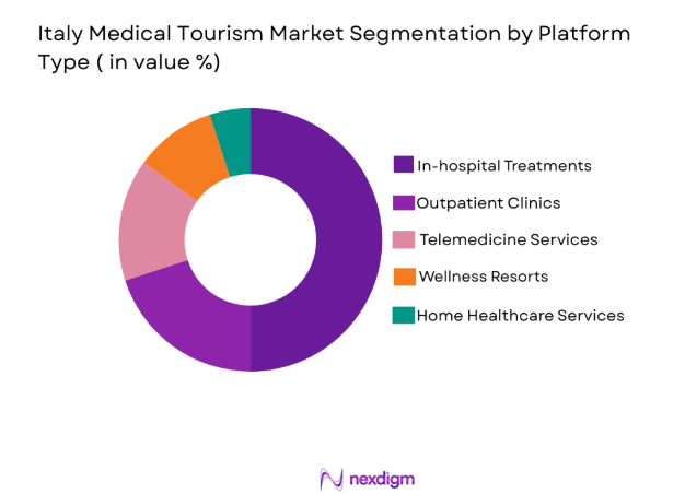 Italy Medical Tourism Market