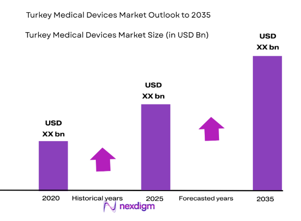 Turkey Medical Devices Market