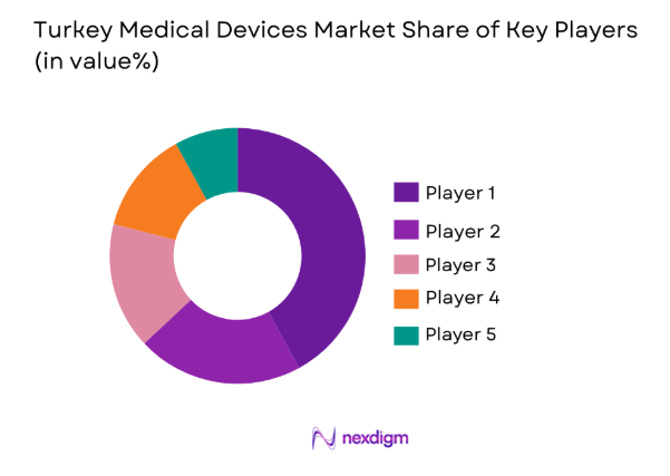Turkey Medical Devices Market