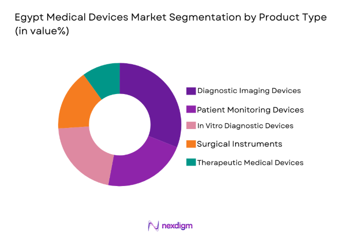 Egypt Medical Devices Market
