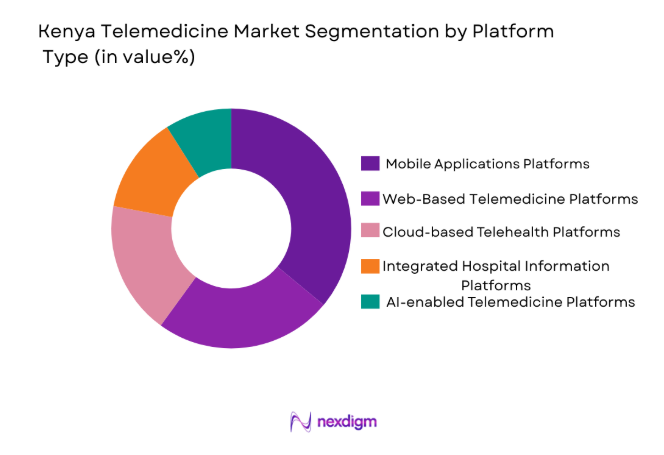 Kenya Telemedicine Market 