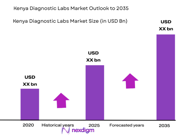Kenya Diagnostic Labs Market
