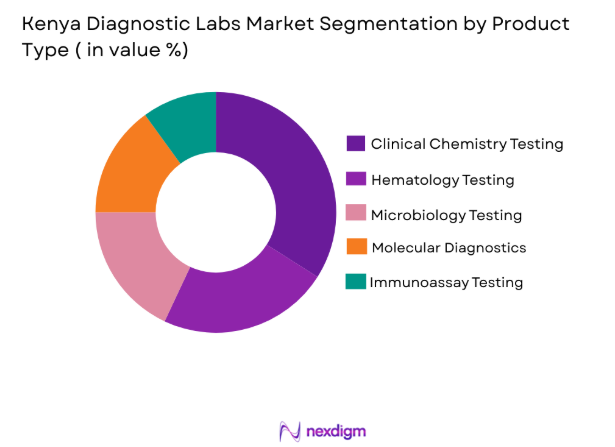 Kenya Diagnostic Labs Market