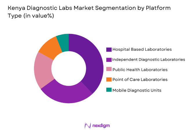 Kenya Diagnostic Labs Market