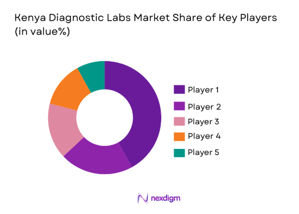 Kenya Diagnostic Labs Market
