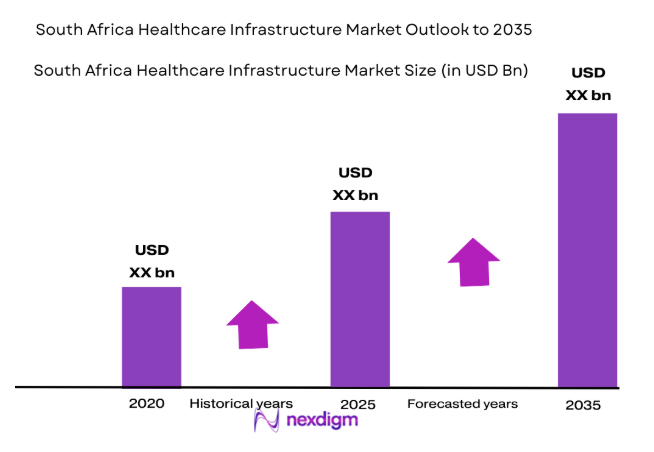 South Africa Healthcare Infrastructure Market
