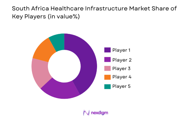 South Africa Healthcare Infrastructure Market
