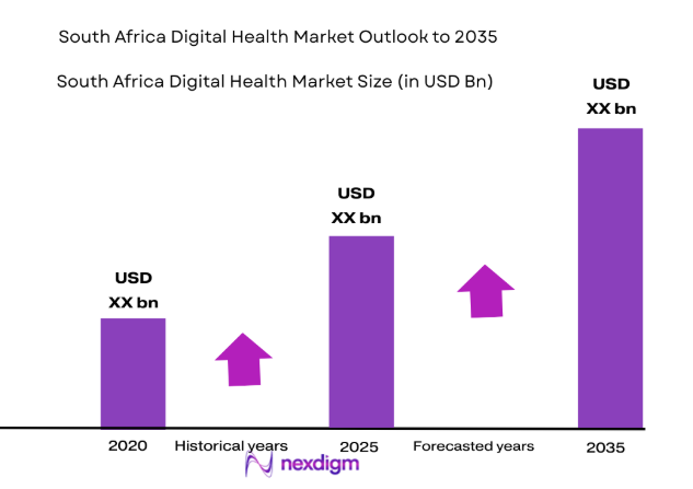 South Africa Digital Health Market