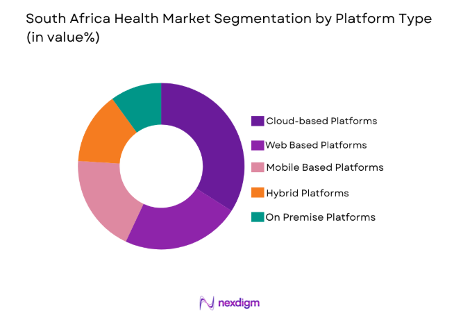 South Africa Digital Health Market