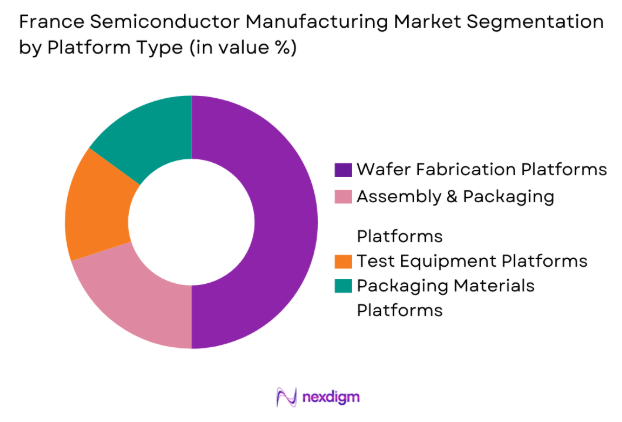 France Semiconductor Manufacturing Market by platform type