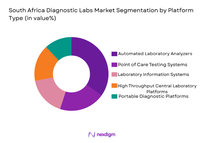 South Africa Diagnostic Labs Market