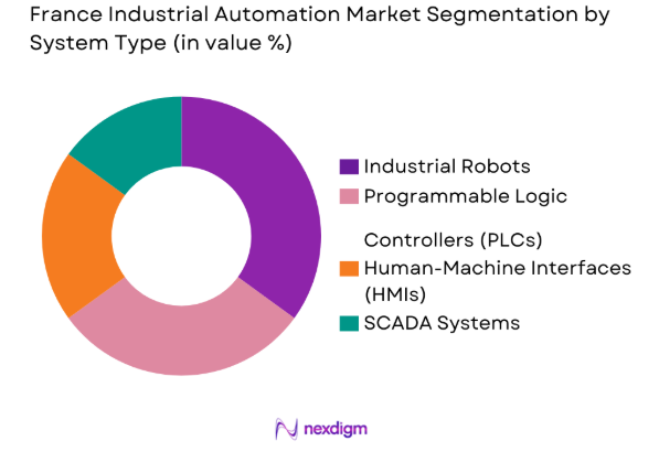 France Industrial Automation Market by system type