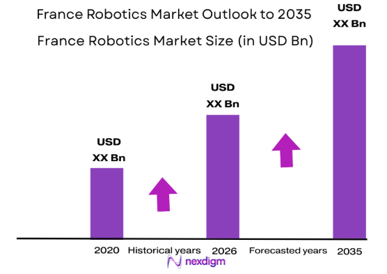 France Robotics Market size