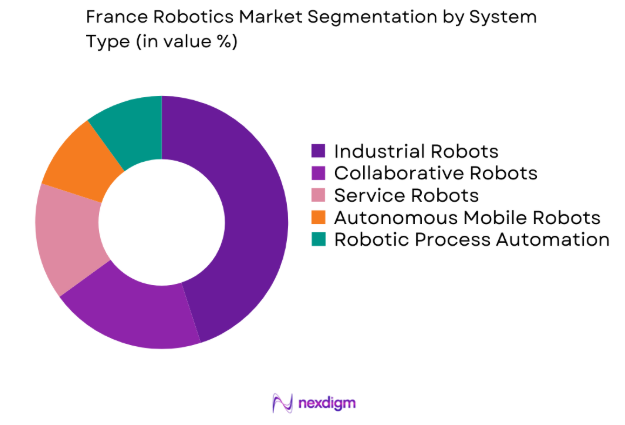 France Robotics Market by system type