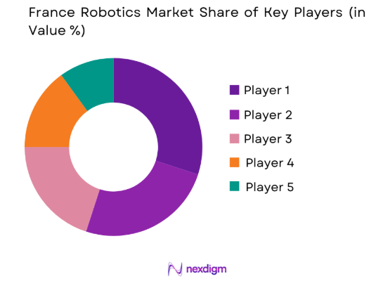 France Robotics Market share of key players