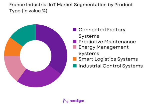 France Industrial IoT market by product type