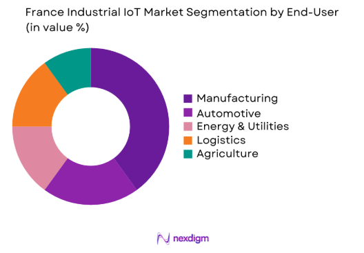 France Industrial IoT market by end user segment
