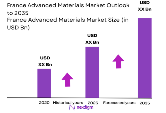 France Advanced Materials Market size