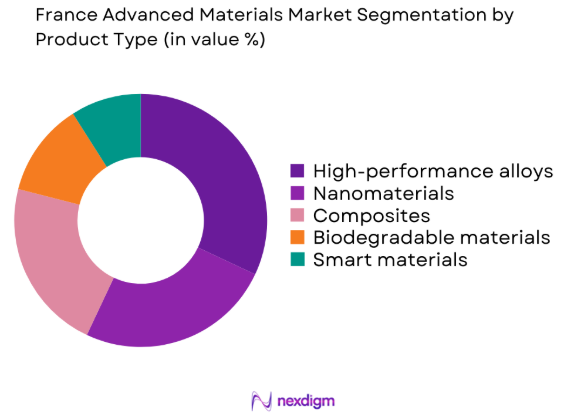 France Advanced Materials Market by product type