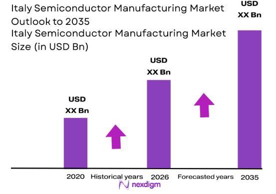 Italy Semiconductor Manufacturing market size