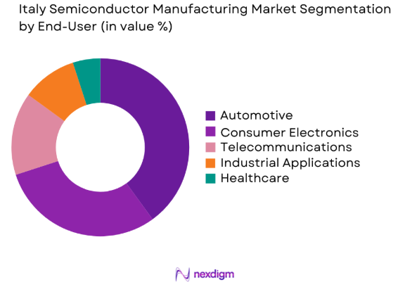 Italy Semiconductor Manufacturing market by end use industry