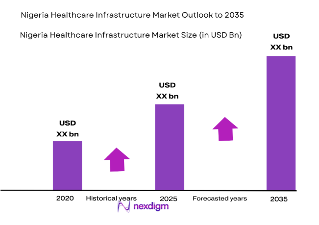 Nigeria Healthcare Infrastructure Market