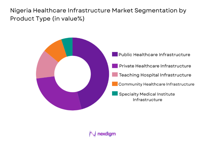 Nigeria Healthcare Infrastructure Market