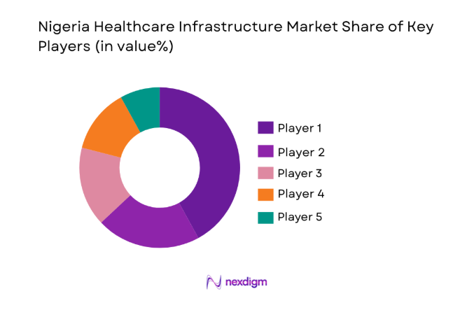 Nigeria Healthcare Infrastructure Market