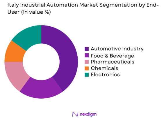Italy Industrial Automation market by end use industry
