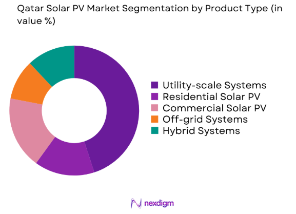 Qatar solar PV market by product type