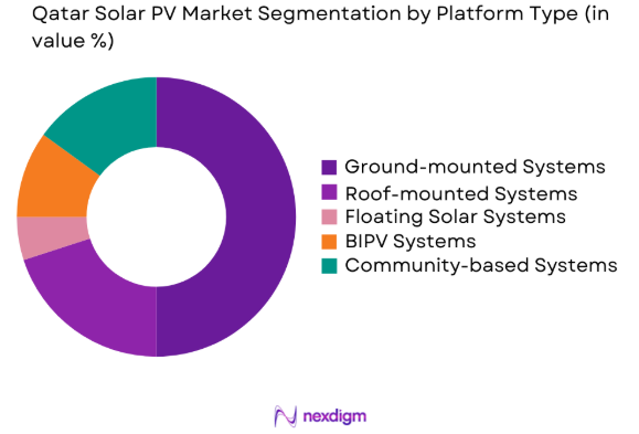 Qatar solar PV market by platform type
