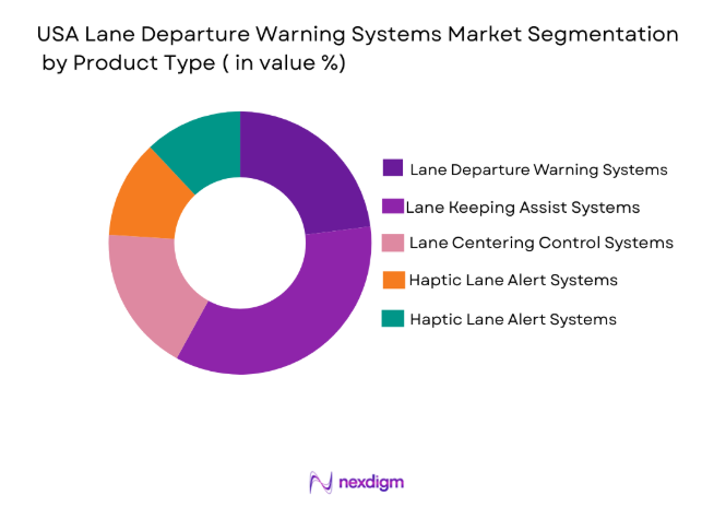 USA Lane Departure Warning Systems Market