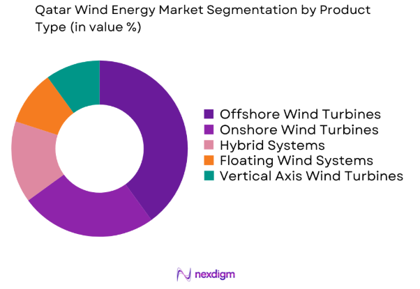 Qatar Wind Energy market by product type