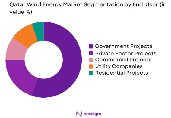 Qatar Wind Energy market by end user segment