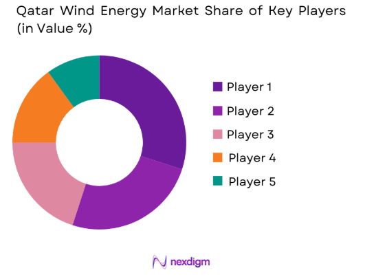 Qatar Wind Energy market share of key players