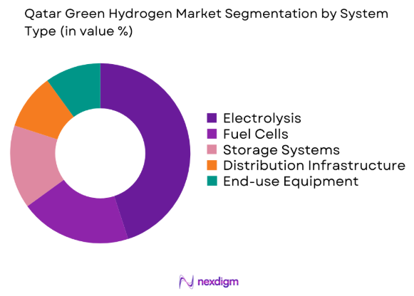 Qatar Green Hydrogen market by system type