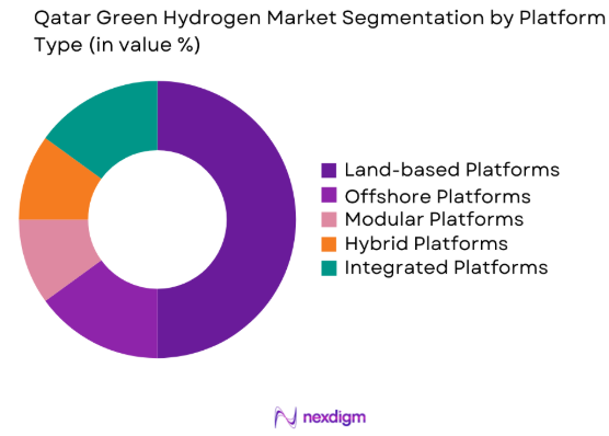 Qatar Green Hydrogen market by platform type