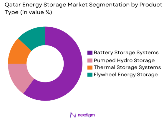 Qatar energy storage market by product type