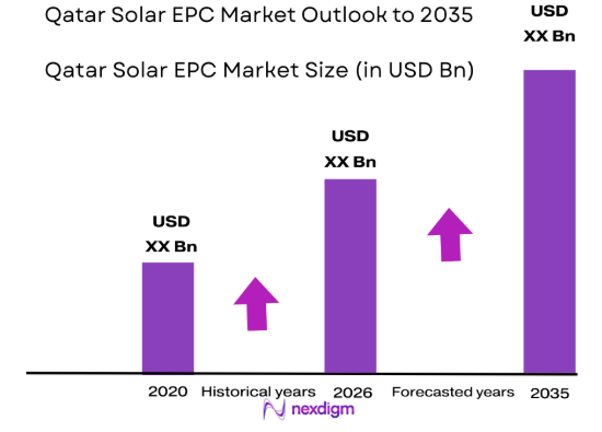 Qatar Solar EPC Market size
