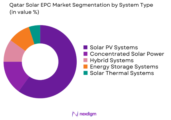 Qatar Solar EPC Market by system type