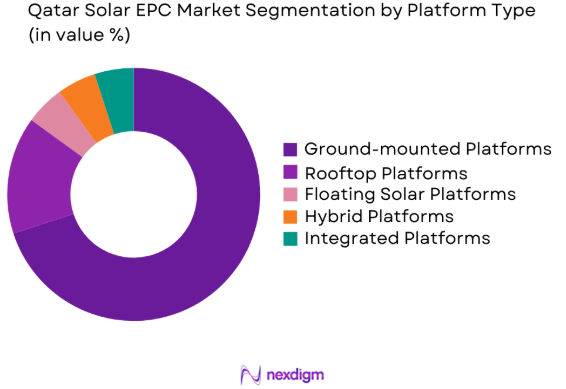 Qatar Solar EPC Market by platform type