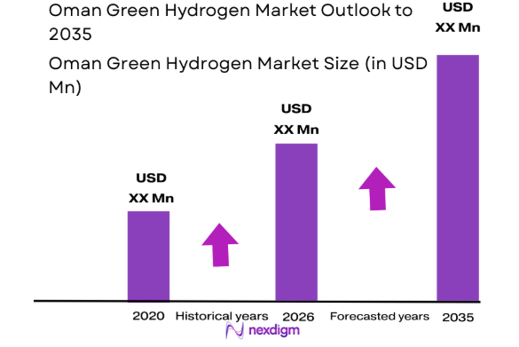 Oman Green Hydrogen market size