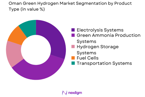 Oman Green Hydrogen market by system type