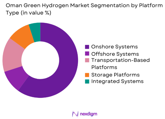 Oman Green Hydrogen market by platform type