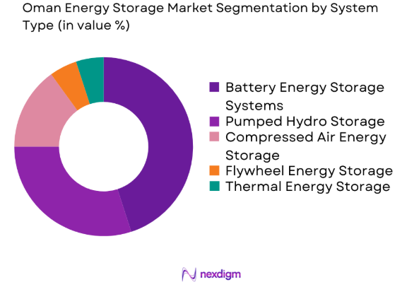 Oman Energy Storage market by system type