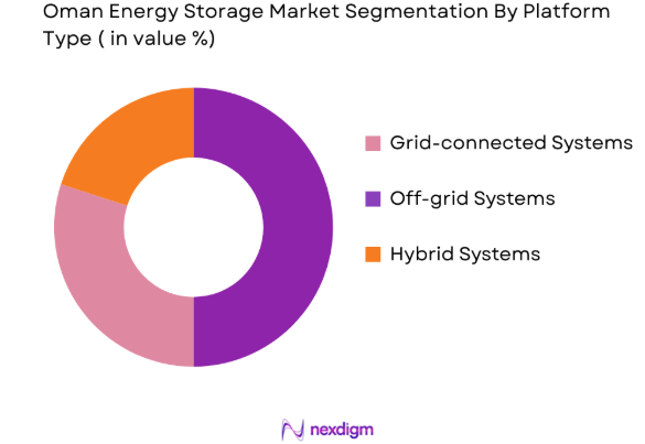 Oman Energy Storage market by platform type