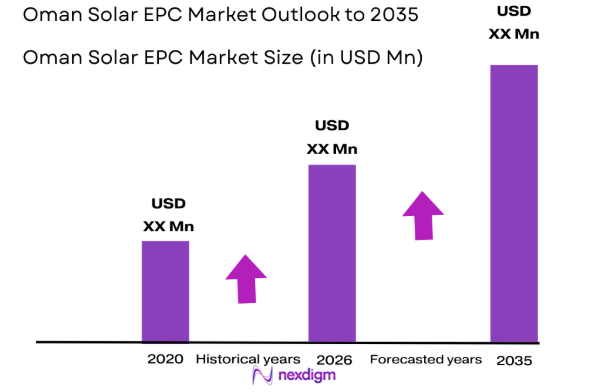 Oman Solar EPC Market size